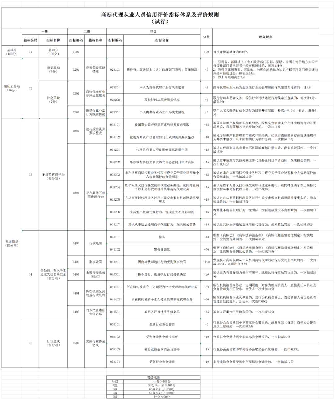 2024.1.1日起，開展商標(biāo)代理機(jī)構(gòu)及從業(yè)人員進(jìn)行等級(jí)評(píng)價(jià)工作｜附《商標(biāo)代理信用評(píng)價(jià)管理辦法（試行）》