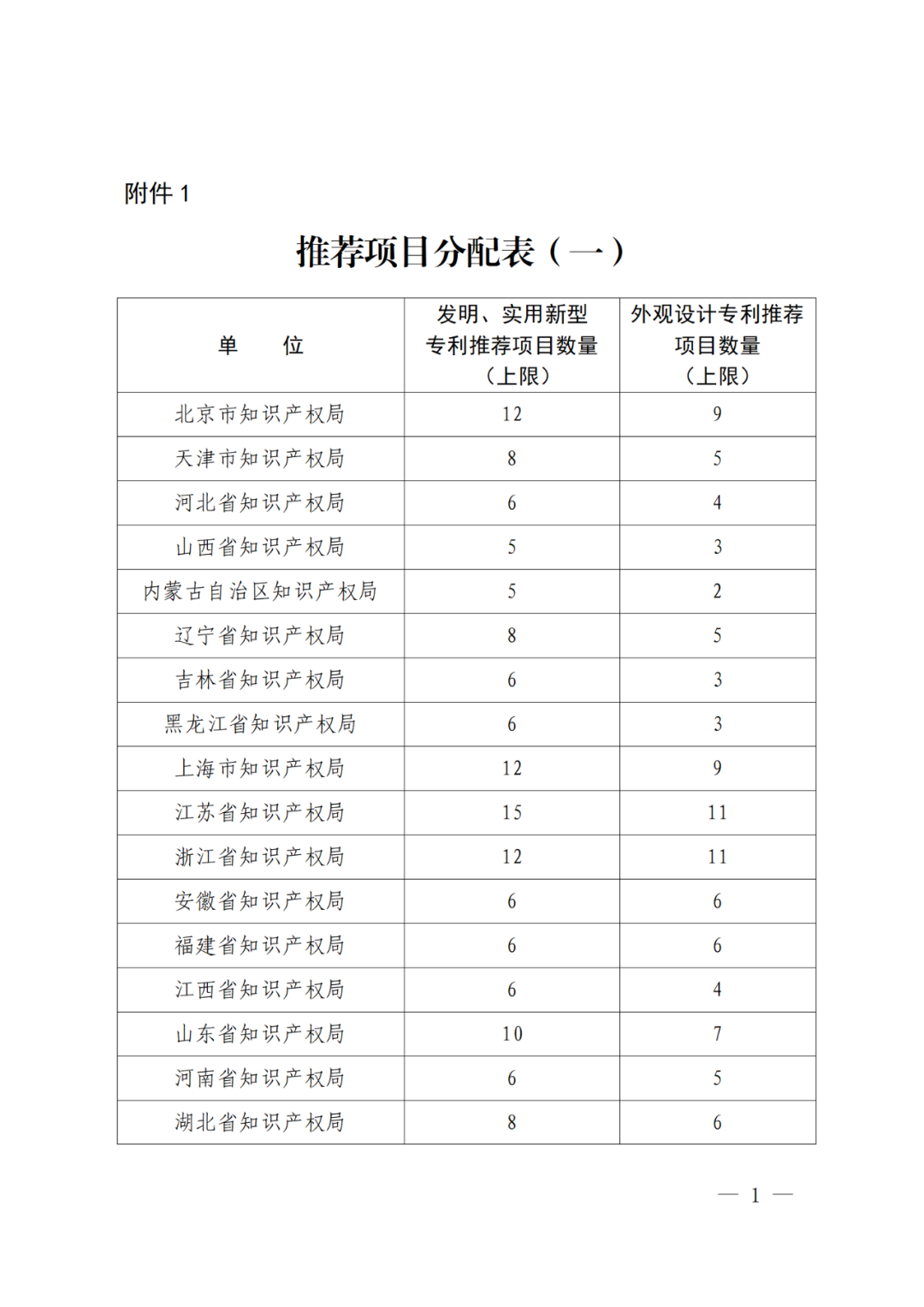 國知局：第二十五屆中國專利獎評選開始啦！附中國專利獎申報書（2023年修訂版）