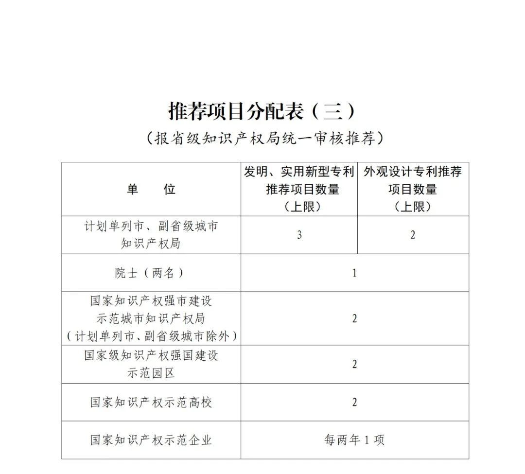 國知局：第二十五屆中國專利獎評選開始啦！附中國專利獎申報書（2023年修訂版）