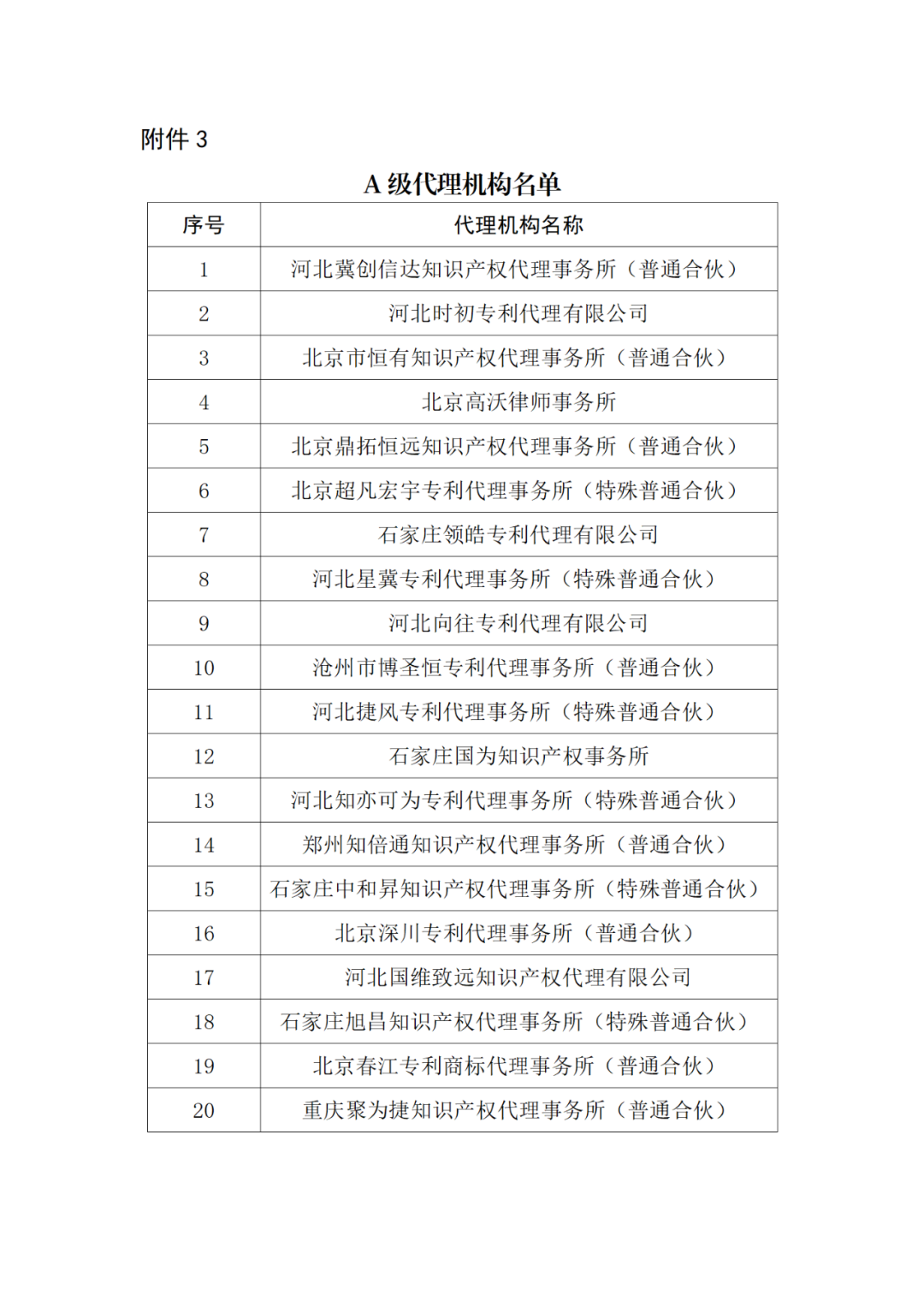 20家代理機(jī)構(gòu)被評為A級(jí)，B級(jí)275家，C級(jí)25家｜附名單