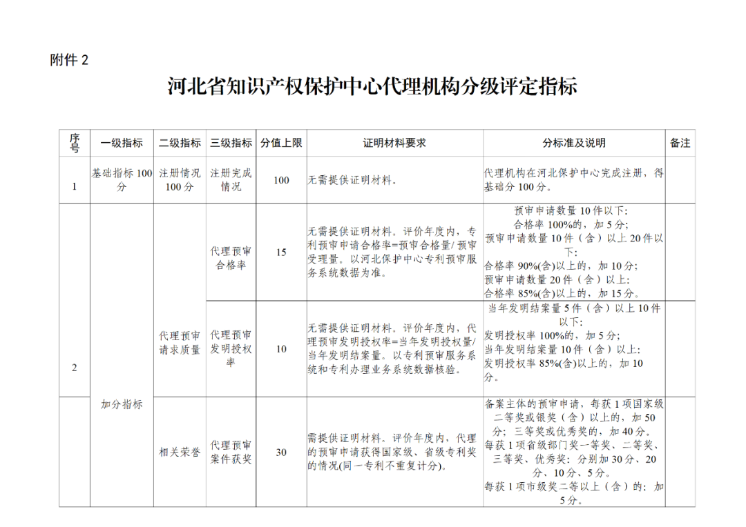 20家代理機(jī)構(gòu)被評為A級(jí)，B級(jí)275家，C級(jí)25家｜附名單