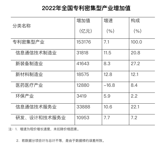 153176億元！2022年全國專利密集型產(chǎn)業(yè)增加值統(tǒng)計(jì)數(shù)據(jù)出爐