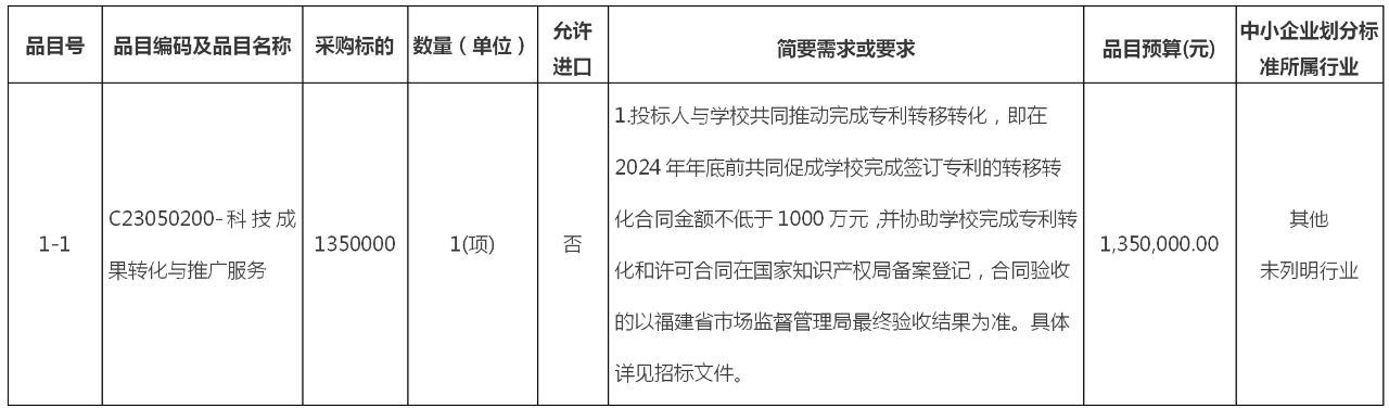 135萬！福建農(nóng)林大學(xué)知識(shí)產(chǎn)權(quán)成果轉(zhuǎn)移轉(zhuǎn)化服務(wù)項(xiàng)目公開招標(biāo)公告