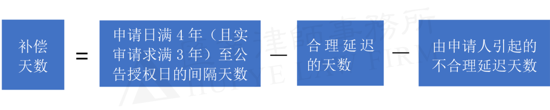 淺析新《專利法實(shí)施細(xì)則》之專利權(quán)期限補(bǔ)償制度