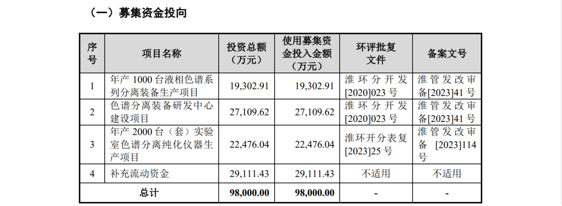 漢邦科技科創(chuàng)板IPO，遭國外龍頭Cytiva發(fā)起專利訴訟