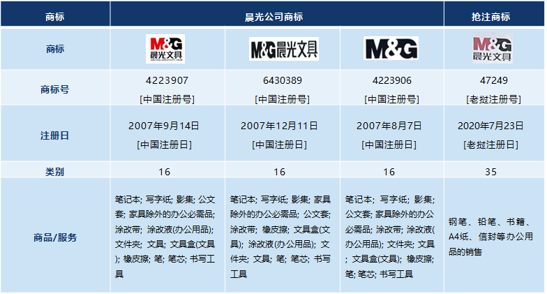 “M&G晨光文具”在老撾遭搶注，看晨光如何成功維權