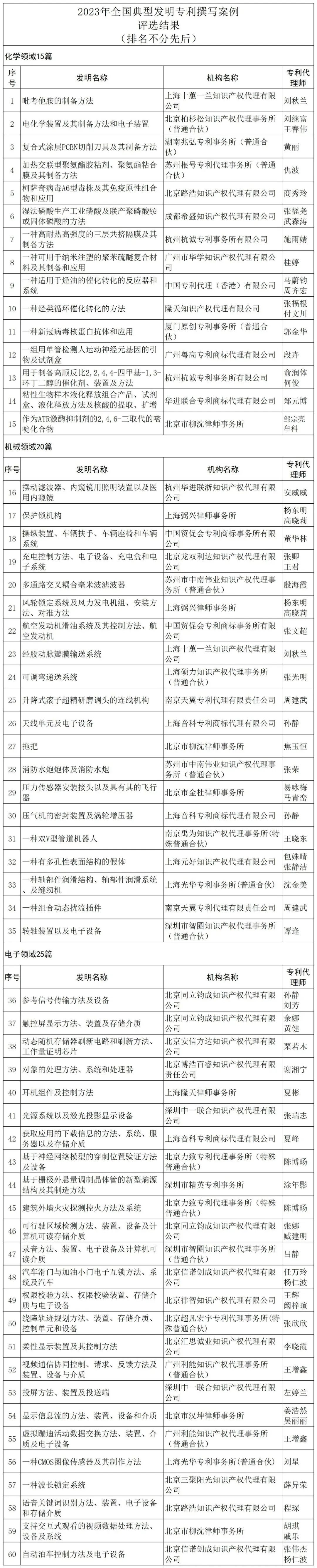 2023年60篇全國典型發(fā)明專利撰寫案例公示！