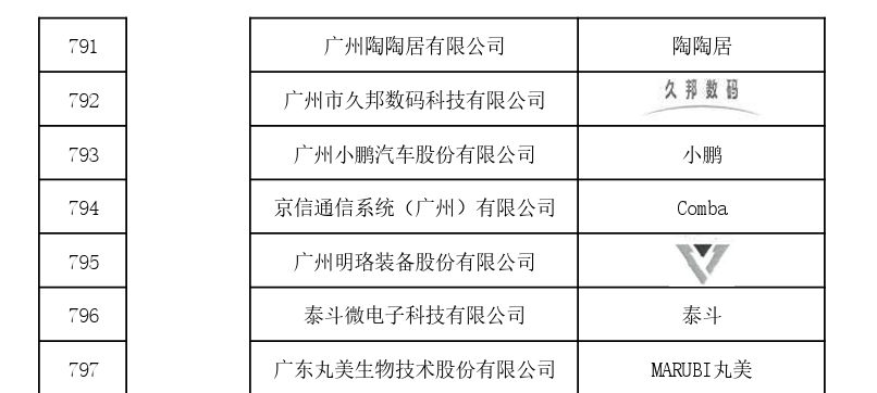 國家首批！廣州市40家單位入選國家知識產(chǎn)權(quán)局首批“千企百城”商標品牌價值提升行動名單