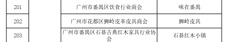 國家首批！廣州市40家單位入選國家知識產(chǎn)權(quán)局首批“千企百城”商標品牌價值提升行動名單