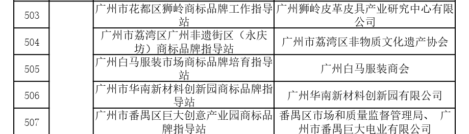 國家首批！廣州市40家單位入選國家知識產(chǎn)權(quán)局首批“千企百城”商標品牌價值提升行動名單