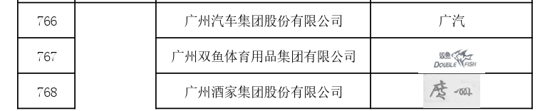 國家首批！廣州市40家單位入選國家知識產(chǎn)權(quán)局首批“千企百城”商標品牌價值提升行動名單