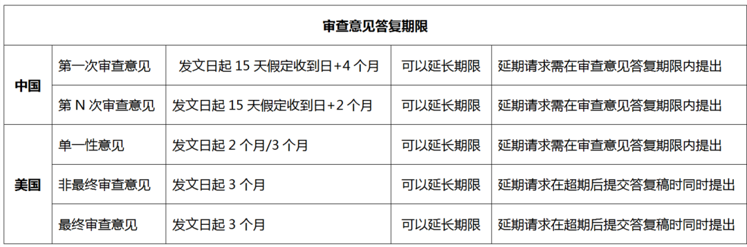 美國(guó)發(fā)明專(zhuān)利申請(qǐng)一路上的期限