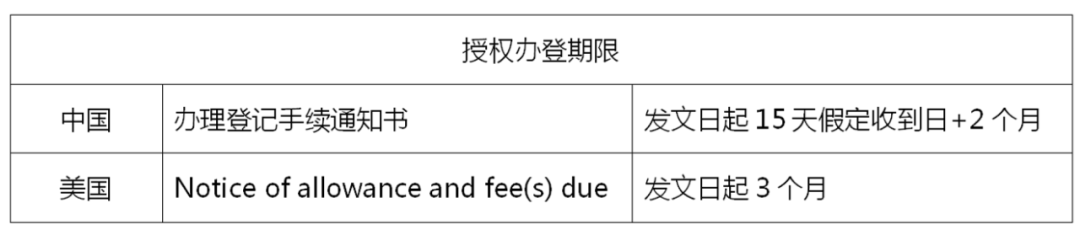 美國(guó)發(fā)明專(zhuān)利申請(qǐng)一路上的期限