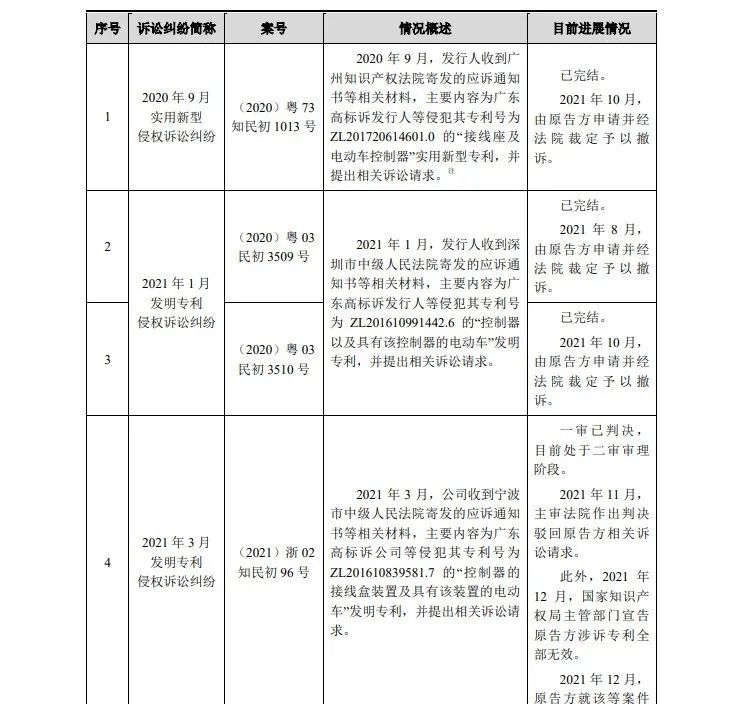 最高院關(guān)鍵判決出爐！3件專利發(fā)起1.09億IPO狙擊全部落敗