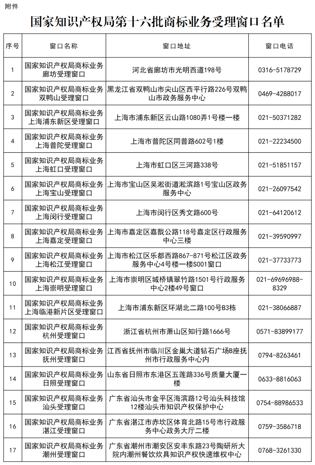 新增17個！商標(biāo)業(yè)務(wù)受理窗口已達320個