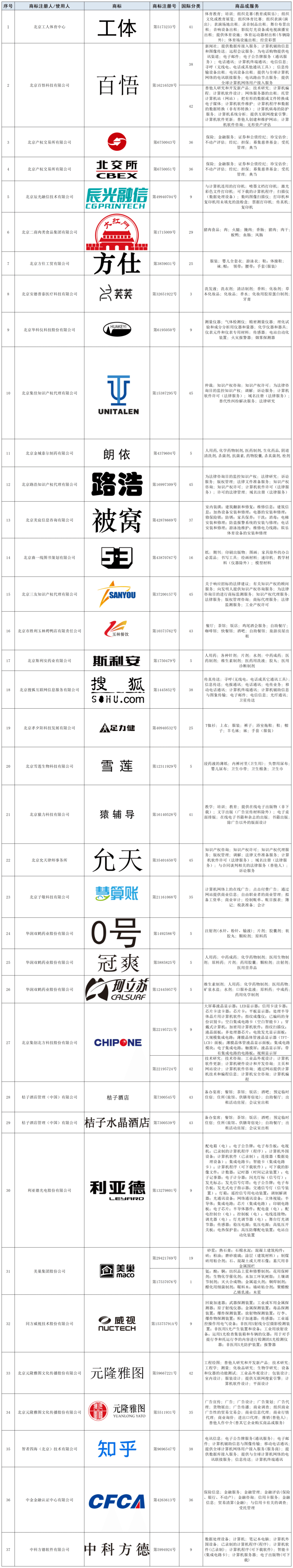 北京商標協(xié)會關(guān)于認定2023年度北京知名商標品牌的公告