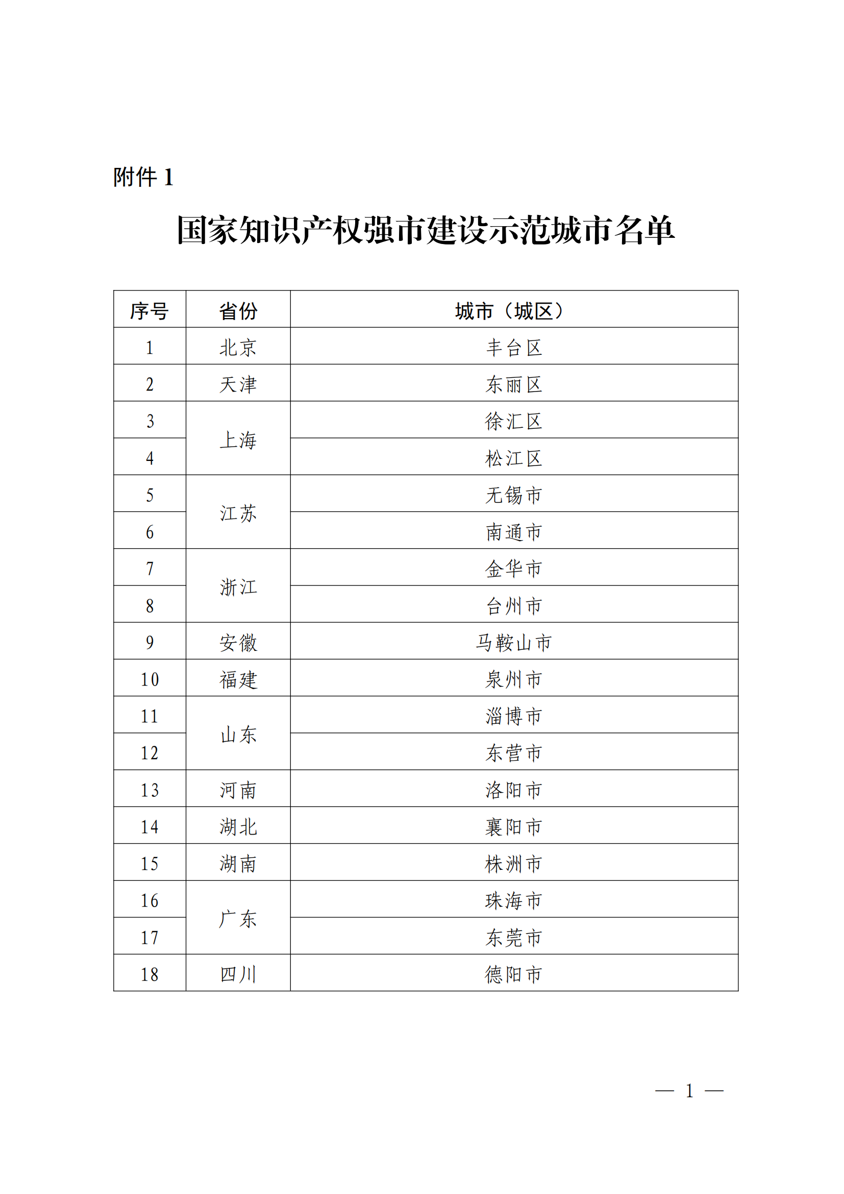 國知局：國家知識產權強市建設試點示范城市、強縣建設試點示范縣名單發(fā)布