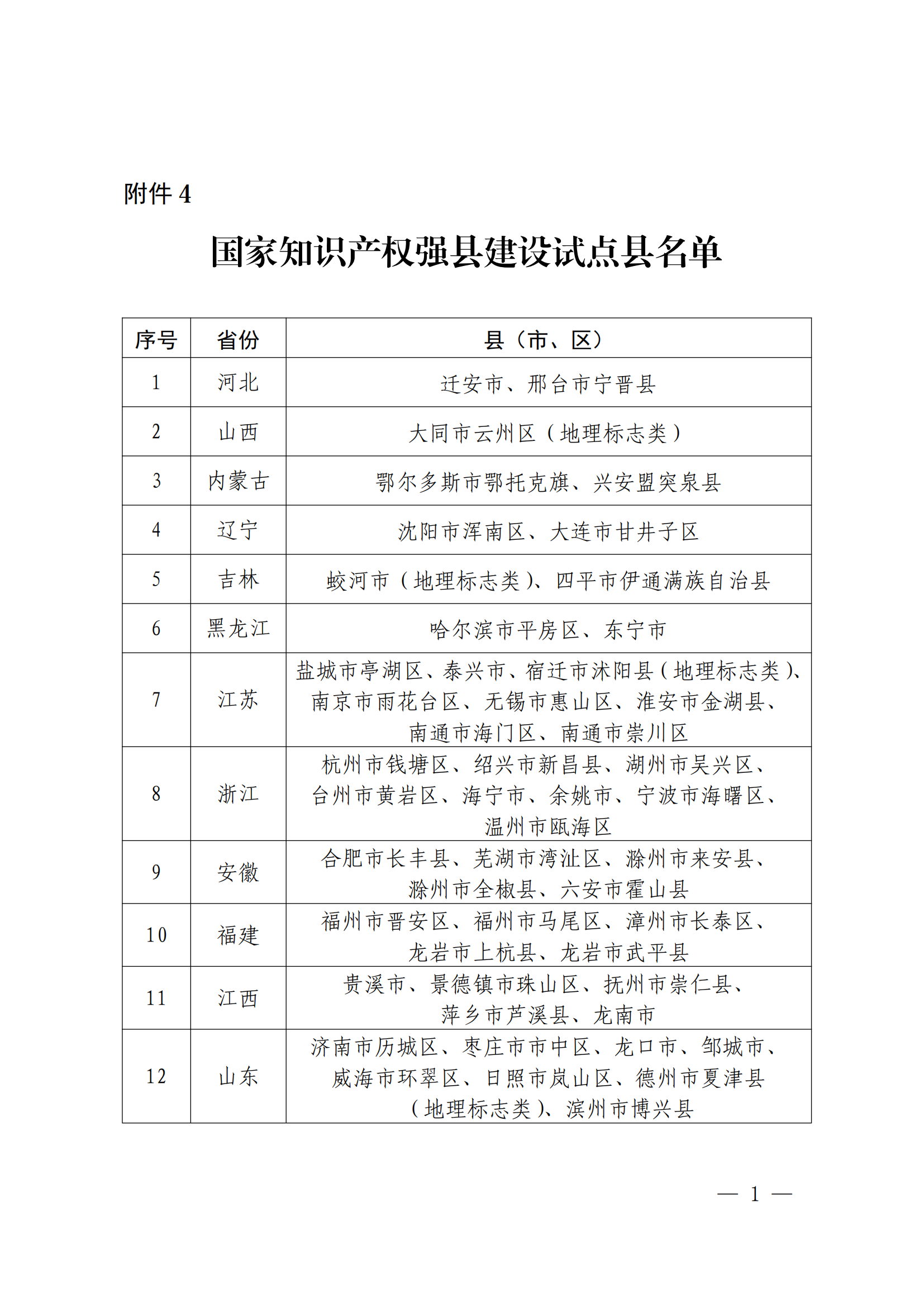 國知局：國家知識產權強市建設試點示范城市、強縣建設試點示范縣名單發(fā)布