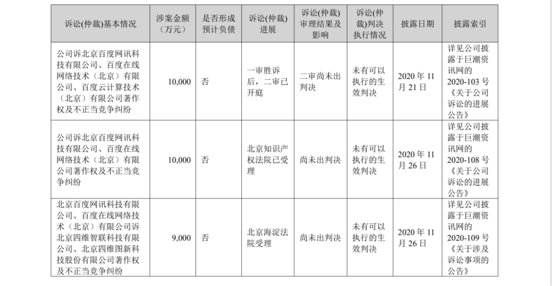 終審判賠6542.66萬！四維圖新訴百度侵權(quán)案始末