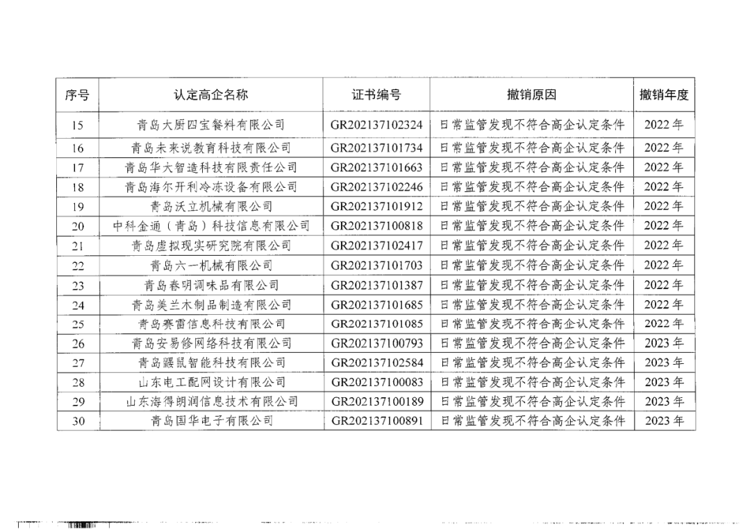 449家企業(yè)被取消高新技術(shù)企業(yè)資格，追繳48家企業(yè)已享受的稅收優(yōu)惠及財政獎補(bǔ)！