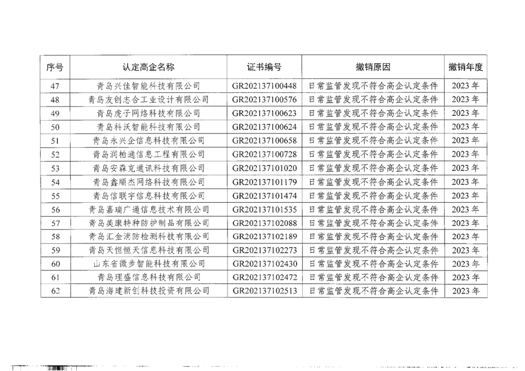 449家企業(yè)被取消高新技術(shù)企業(yè)資格，追繳48家企業(yè)已享受的稅收優(yōu)惠及財政獎補(bǔ)！