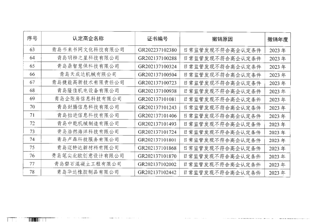 449家企業(yè)被取消高新技術(shù)企業(yè)資格，追繳48家企業(yè)已享受的稅收優(yōu)惠及財政獎補(bǔ)！