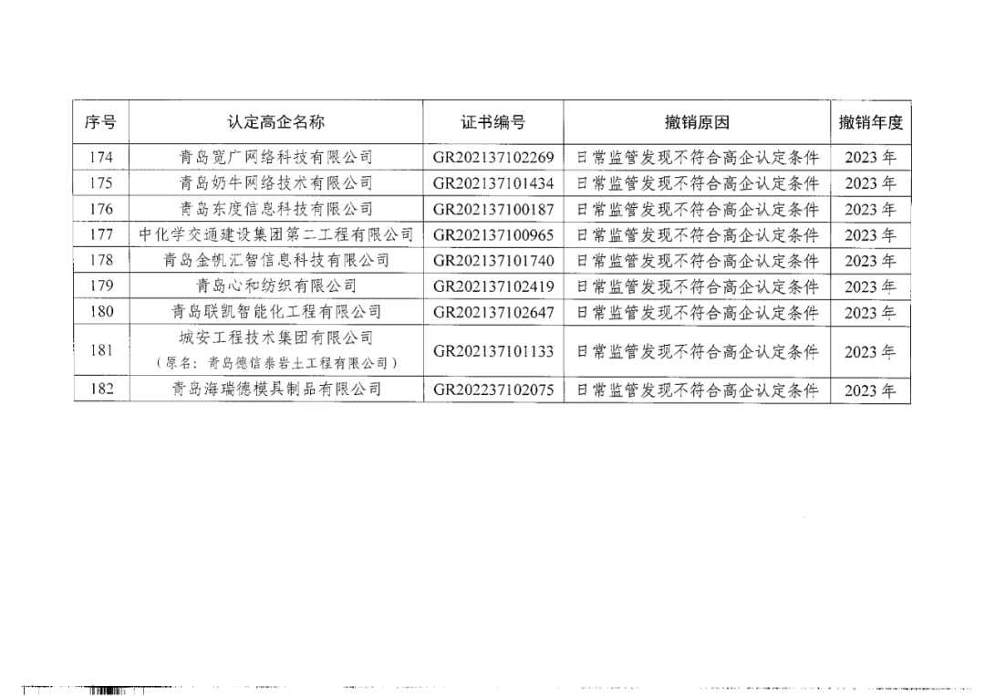 449家企業(yè)被取消高新技術(shù)企業(yè)資格，追繳48家企業(yè)已享受的稅收優(yōu)惠及財政獎補(bǔ)！