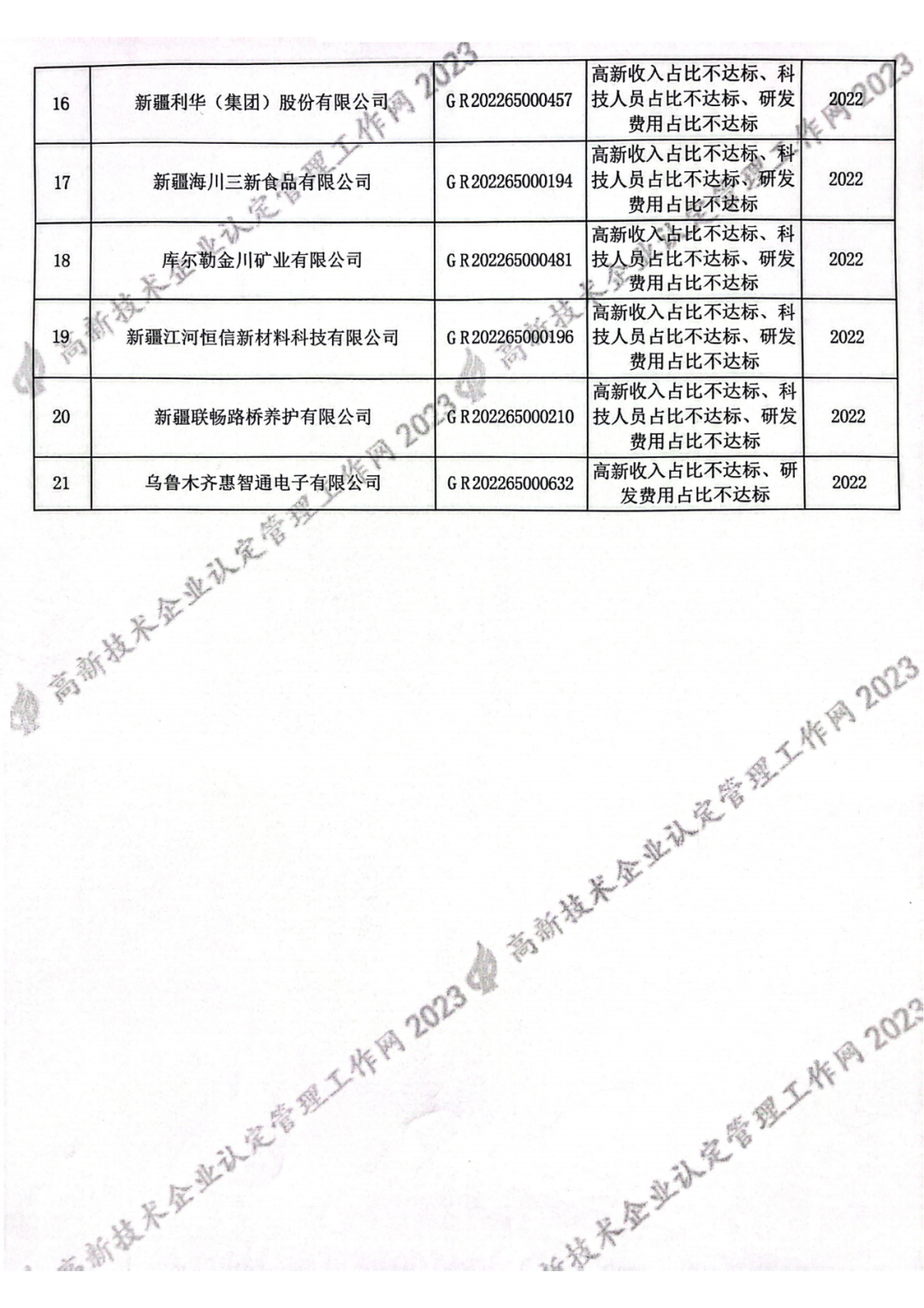449家企業(yè)被取消高新技術(shù)企業(yè)資格，追繳48家企業(yè)已享受的稅收優(yōu)惠及財政獎補(bǔ)！