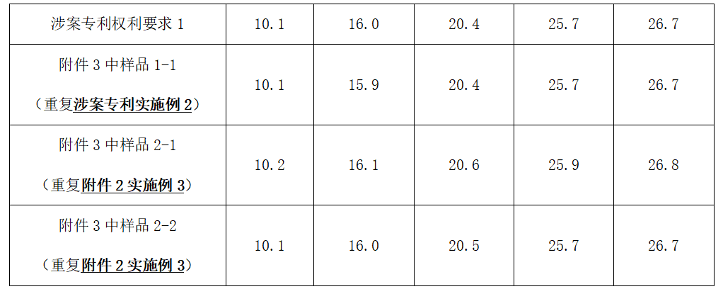 涉及參數(shù)表征類(lèi)專(zhuān)利的撰寫(xiě)啟示--托吡司特晶型專(zhuān)利無(wú)效案解析