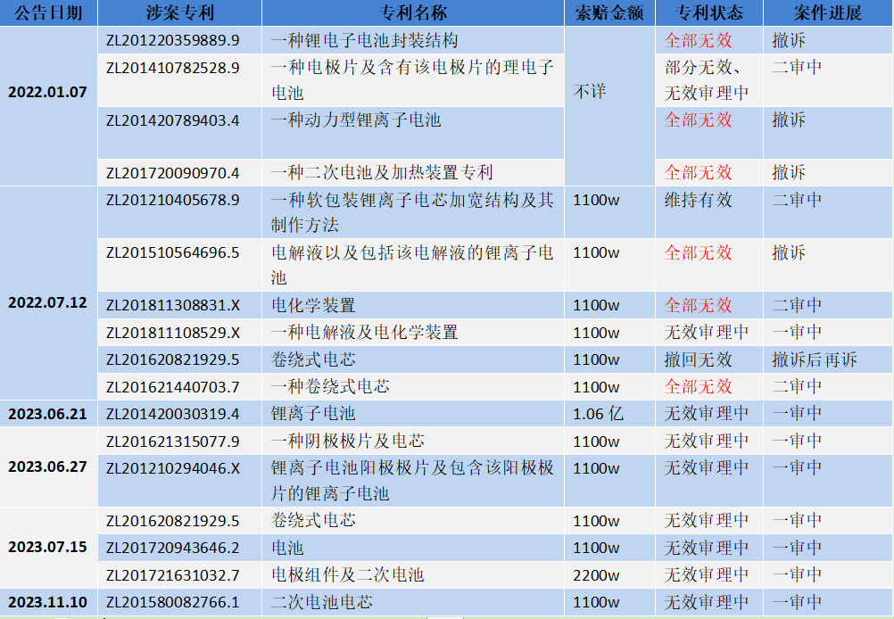 珠海冠宇 VS 寧德新能源：20多起專利訴訟背后的策略博弈與成長