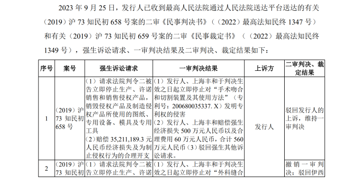 IPO路難行？國內專利訴訟涉案過億，國外涉訴產品遭退換貨