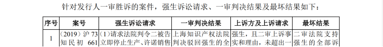 IPO路難行？國內專利訴訟涉案過億，國外涉訴產品遭退換貨