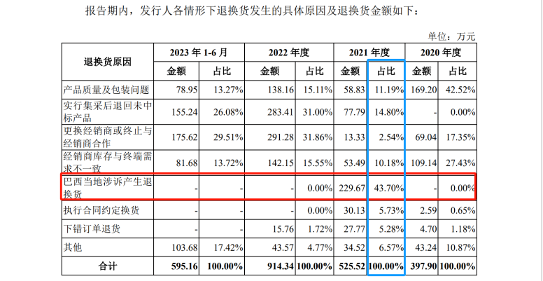 IPO路難行？國內專利訴訟涉案過億，國外涉訴產品遭退換貨