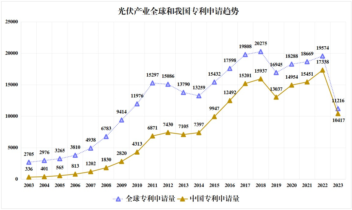 《光伏產(chǎn)業(yè)專利發(fā)展報(bào)告》發(fā)布