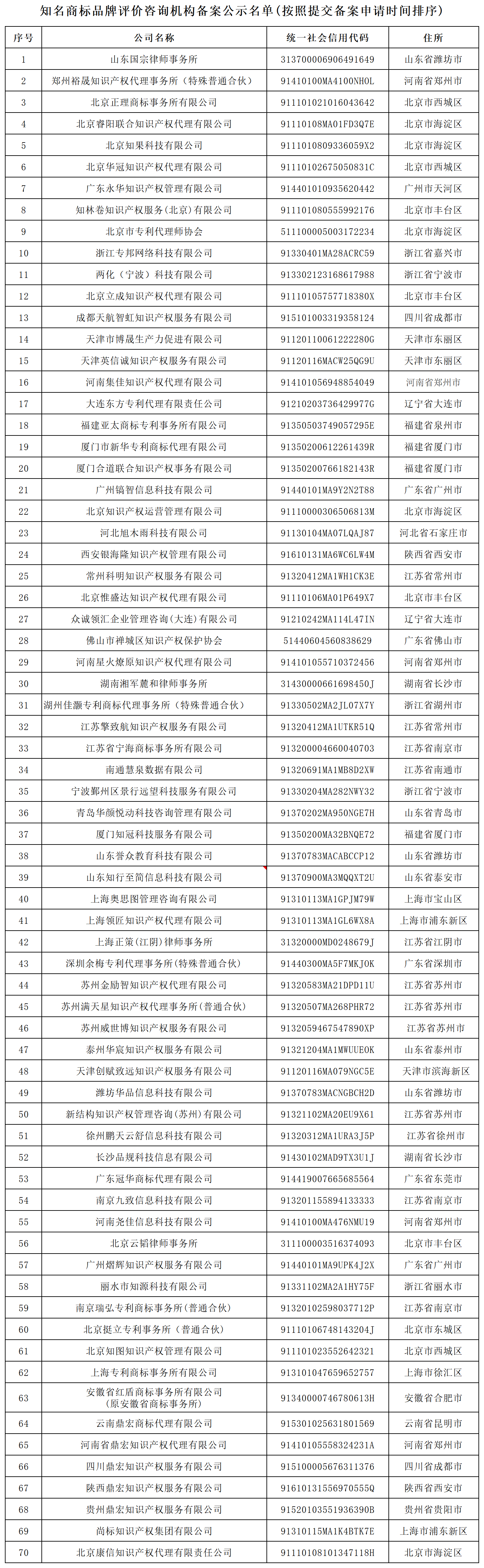 70家知名商標(biāo)品牌評價咨詢服務(wù)機構(gòu)備案公示｜附名單