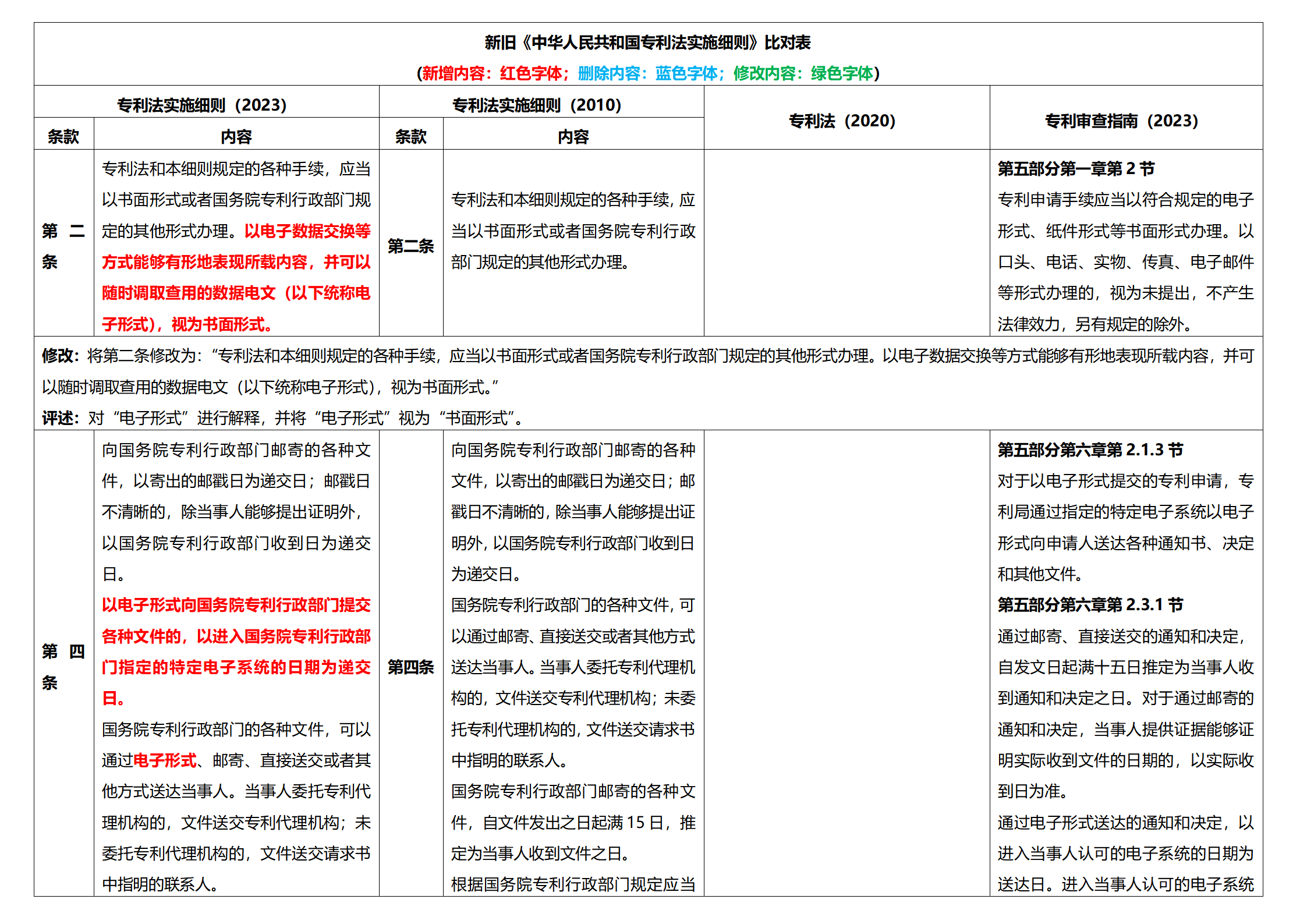 《專利法實(shí)施細(xì)則》及《專利審查指南》修改詳解（一）：新舊細(xì)則對(duì)比表