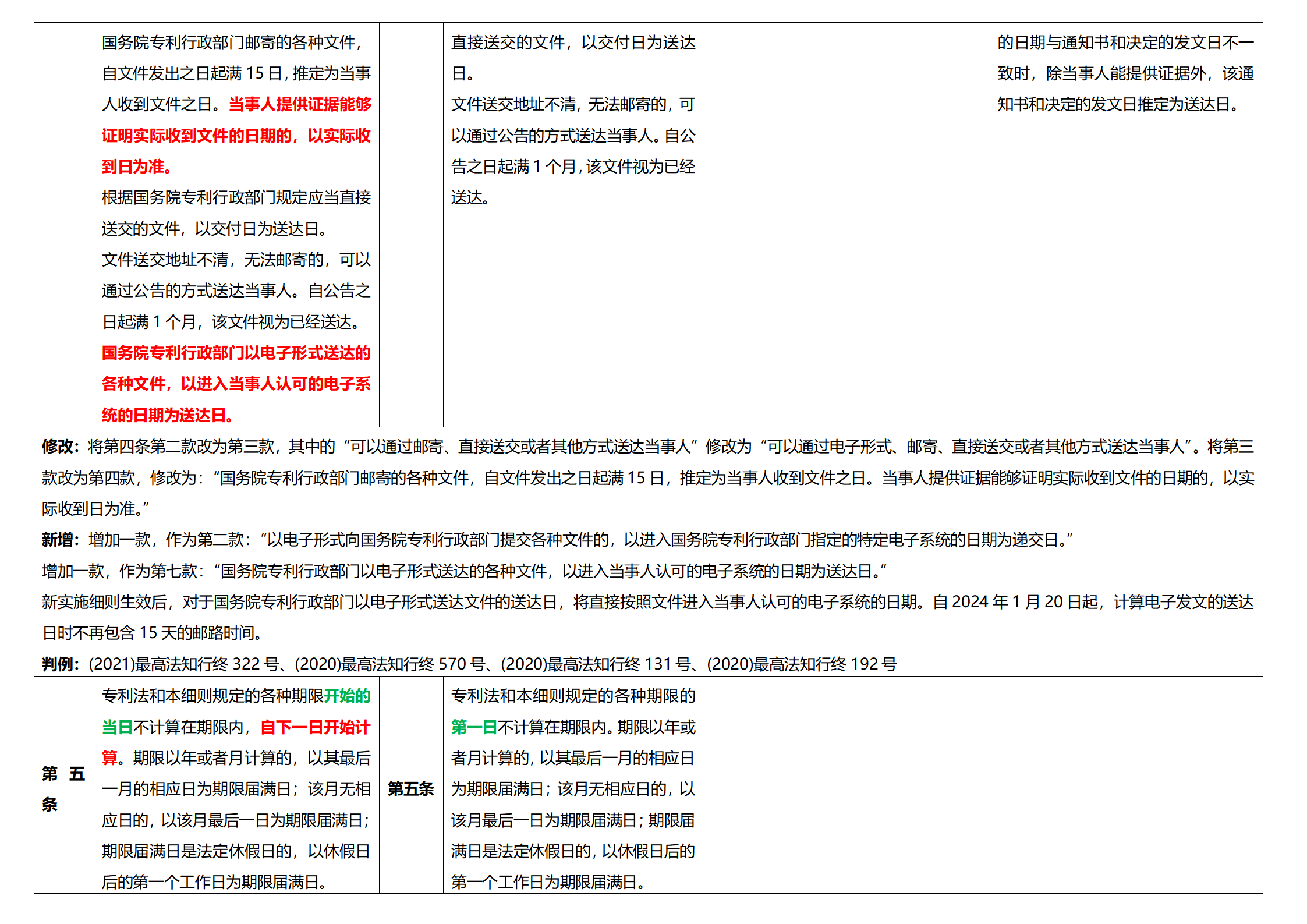 《專利法實(shí)施細(xì)則》及《專利審查指南》修改詳解（一）：新舊細(xì)則對(duì)比表