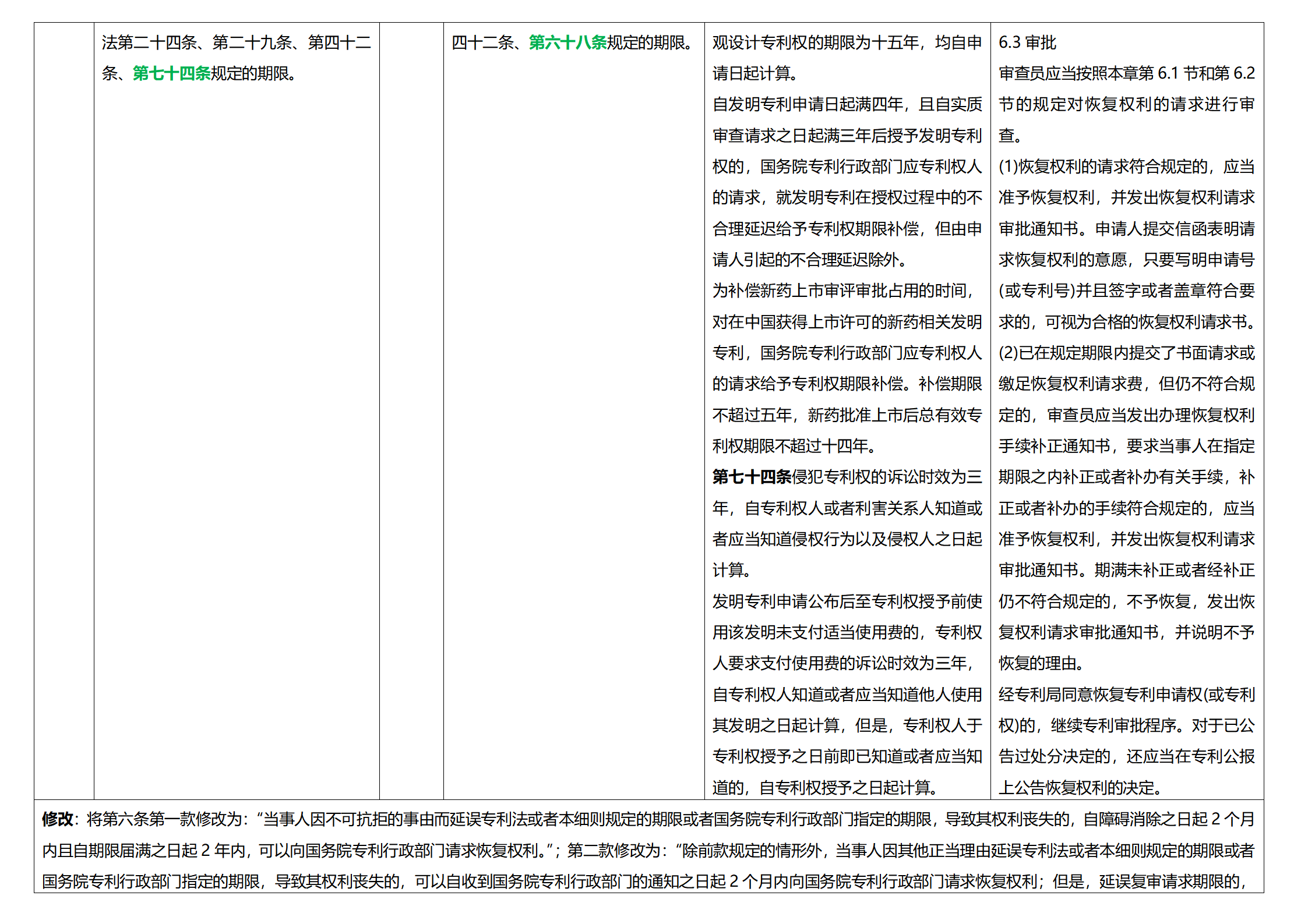 《專利法實(shí)施細(xì)則》及《專利審查指南》修改詳解（一）：新舊細(xì)則對(duì)比表