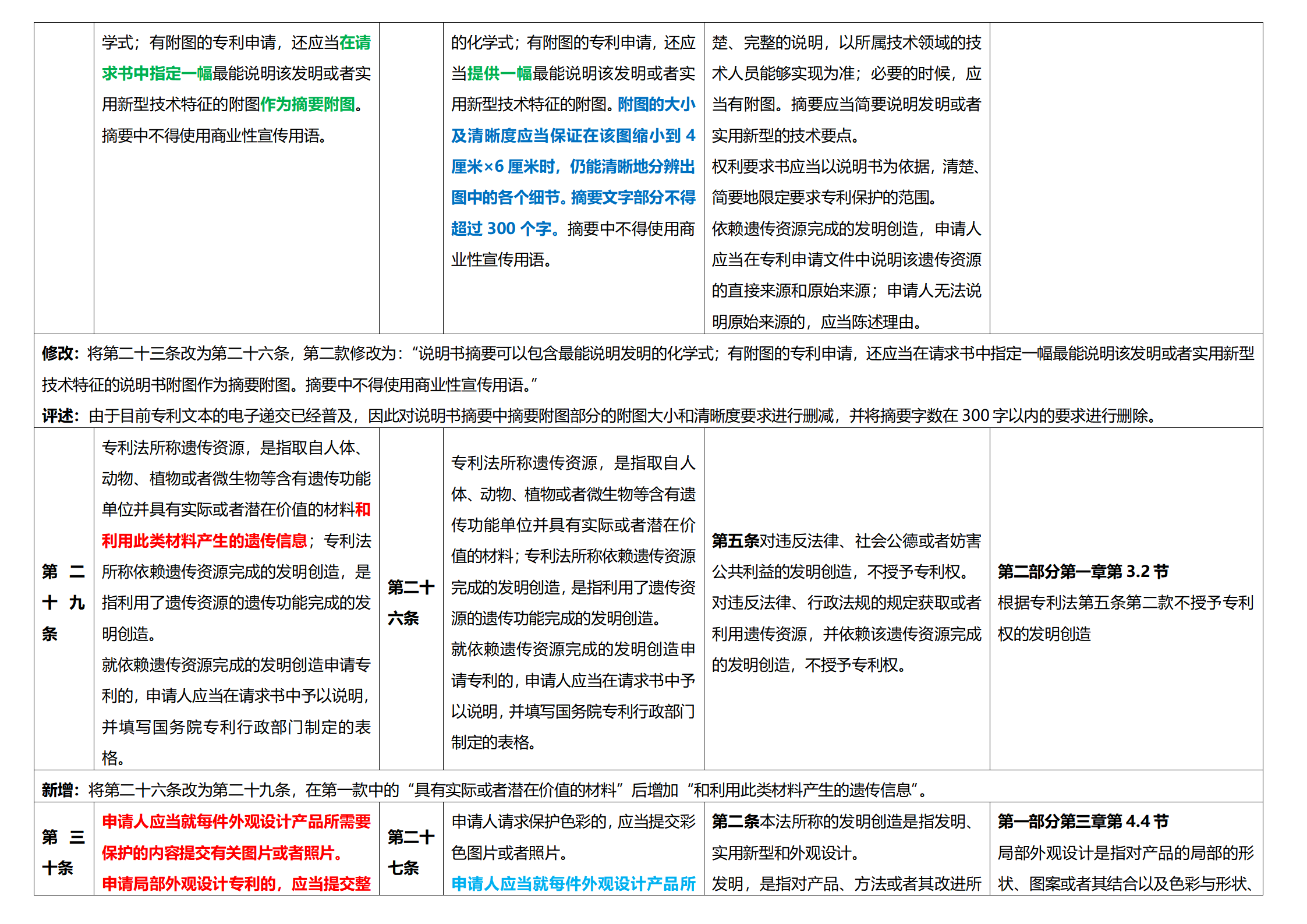 《專利法實(shí)施細(xì)則》及《專利審查指南》修改詳解（一）：新舊細(xì)則對(duì)比表