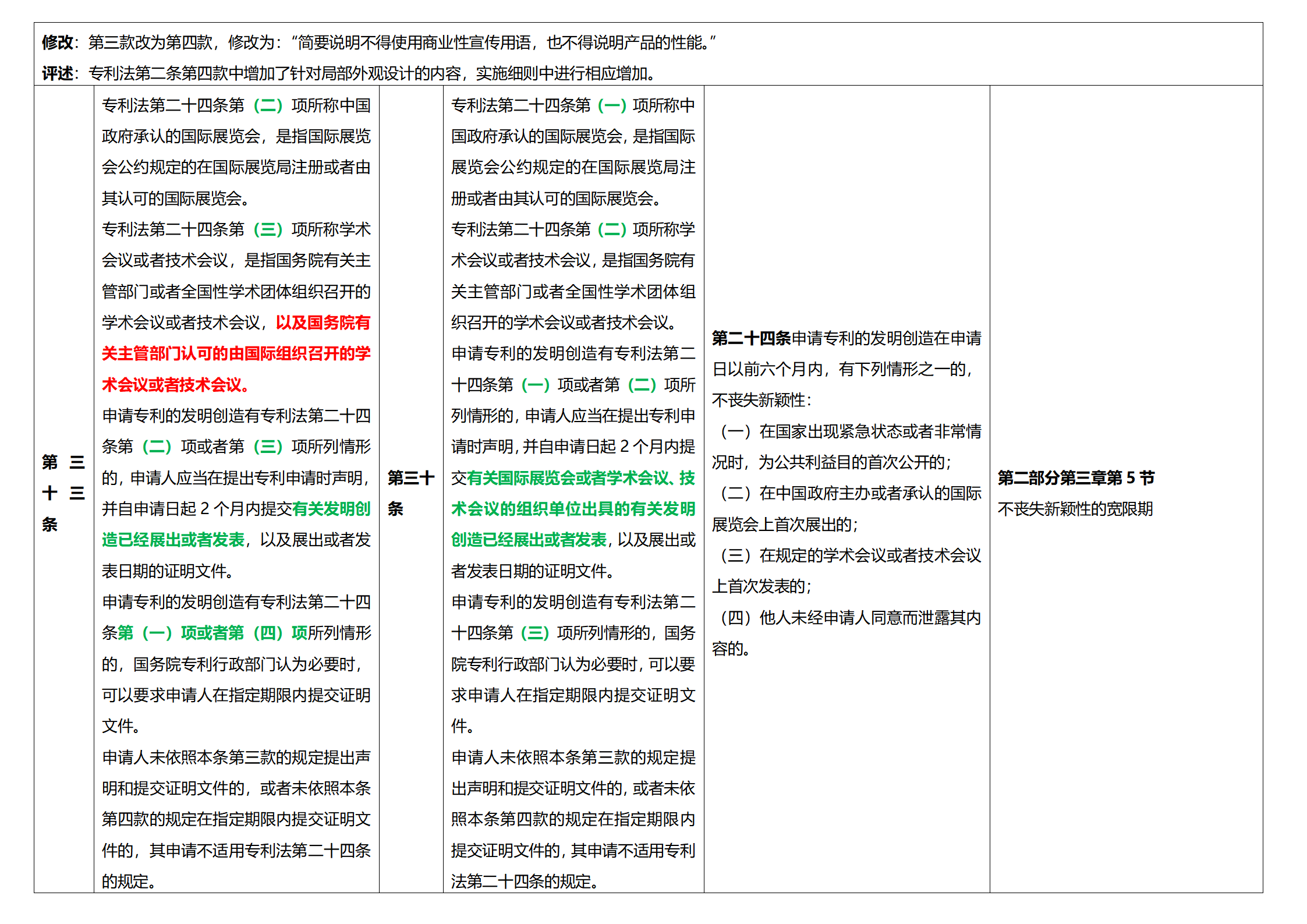 《專利法實(shí)施細(xì)則》及《專利審查指南》修改詳解（一）：新舊細(xì)則對(duì)比表