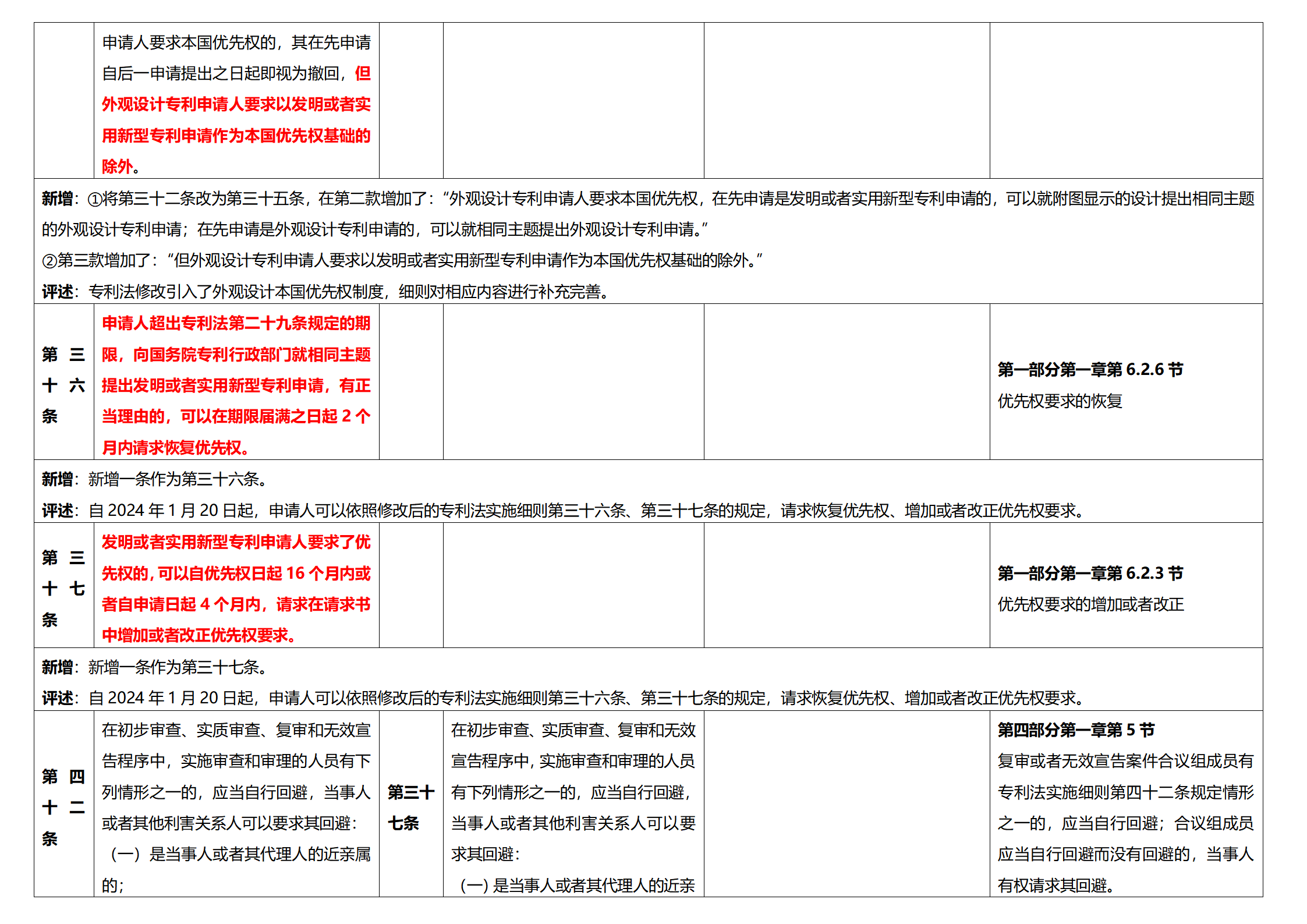 《專利法實(shí)施細(xì)則》及《專利審查指南》修改詳解（一）：新舊細(xì)則對(duì)比表