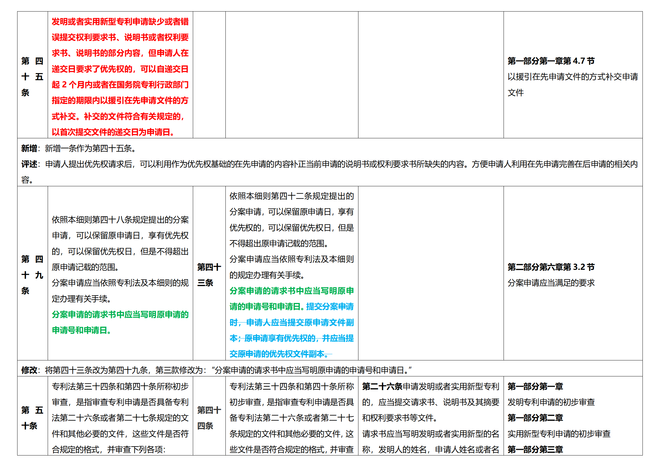 《專利法實(shí)施細(xì)則》及《專利審查指南》修改詳解（一）：新舊細(xì)則對(duì)比表