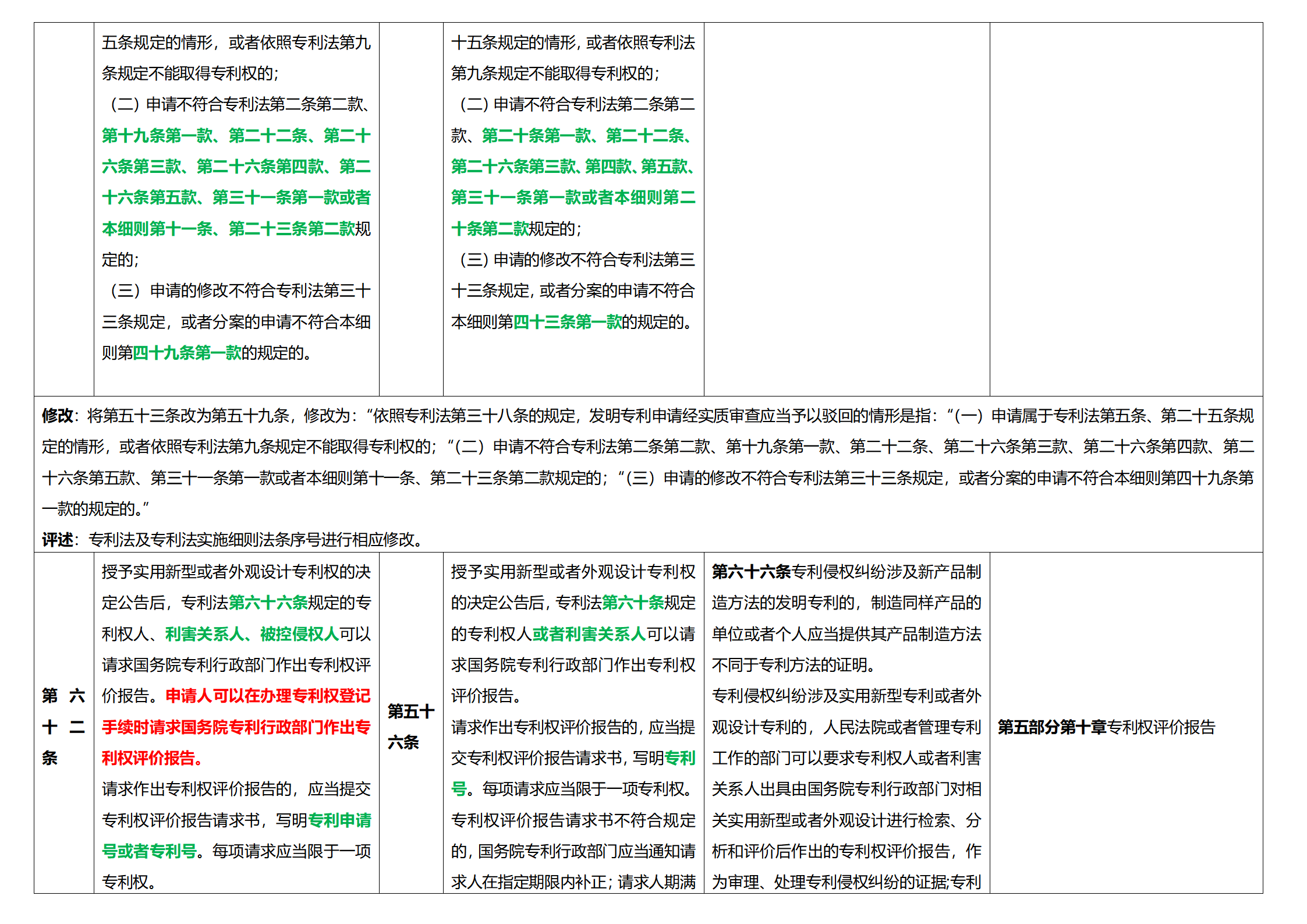 《專利法實(shí)施細(xì)則》及《專利審查指南》修改詳解（一）：新舊細(xì)則對(duì)比表