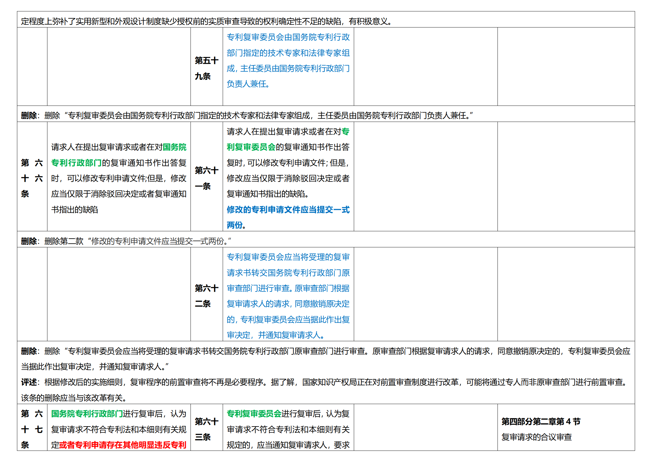 《專利法實(shí)施細(xì)則》及《專利審查指南》修改詳解（一）：新舊細(xì)則對(duì)比表