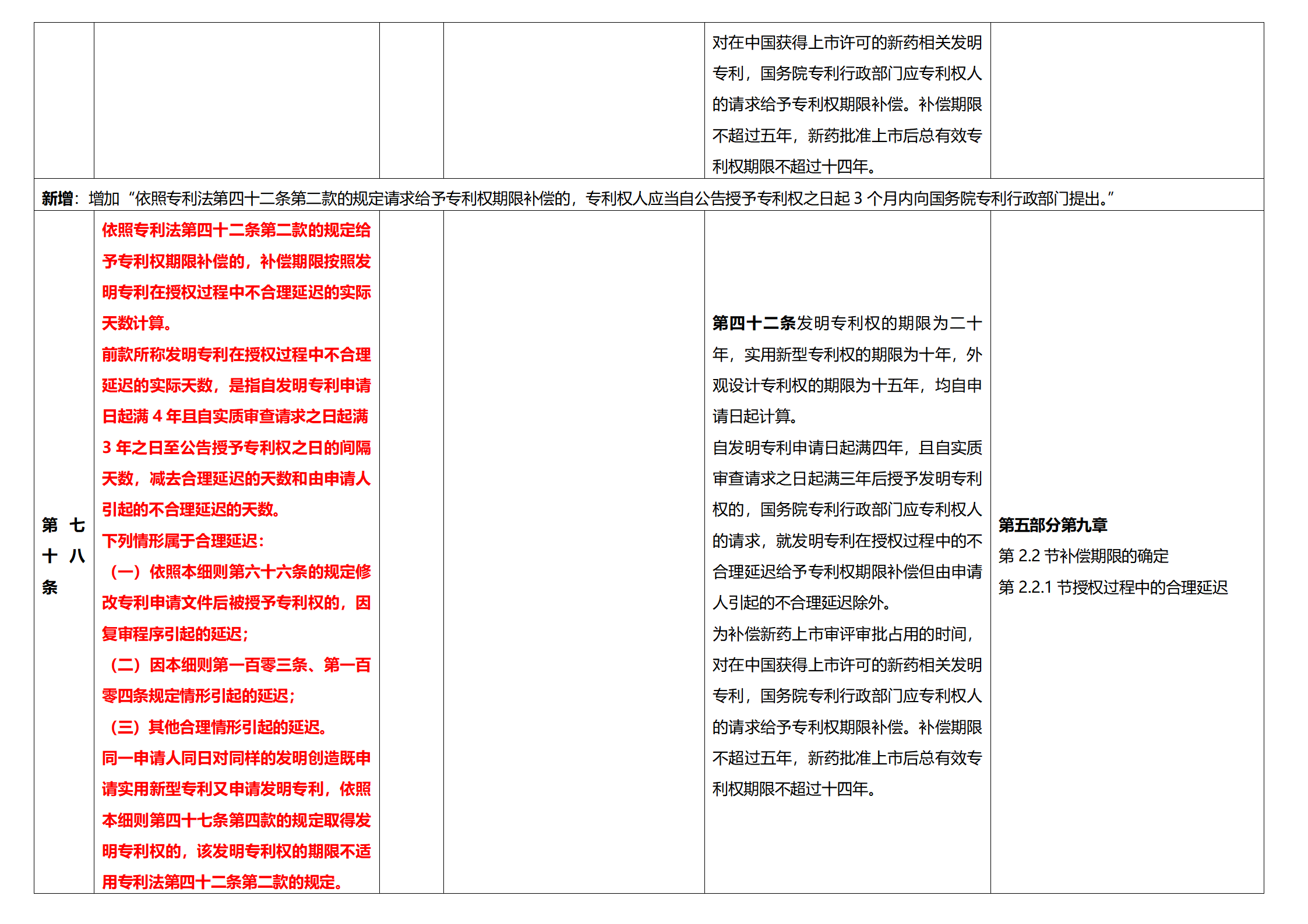 《專利法實(shí)施細(xì)則》及《專利審查指南》修改詳解（一）：新舊細(xì)則對(duì)比表