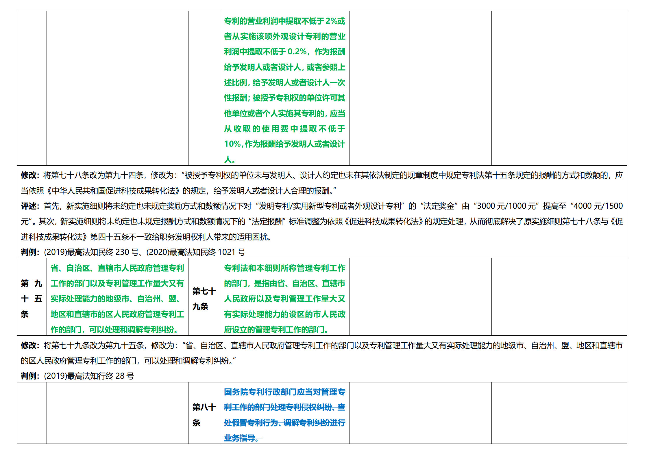 《專利法實(shí)施細(xì)則》及《專利審查指南》修改詳解（一）：新舊細(xì)則對(duì)比表