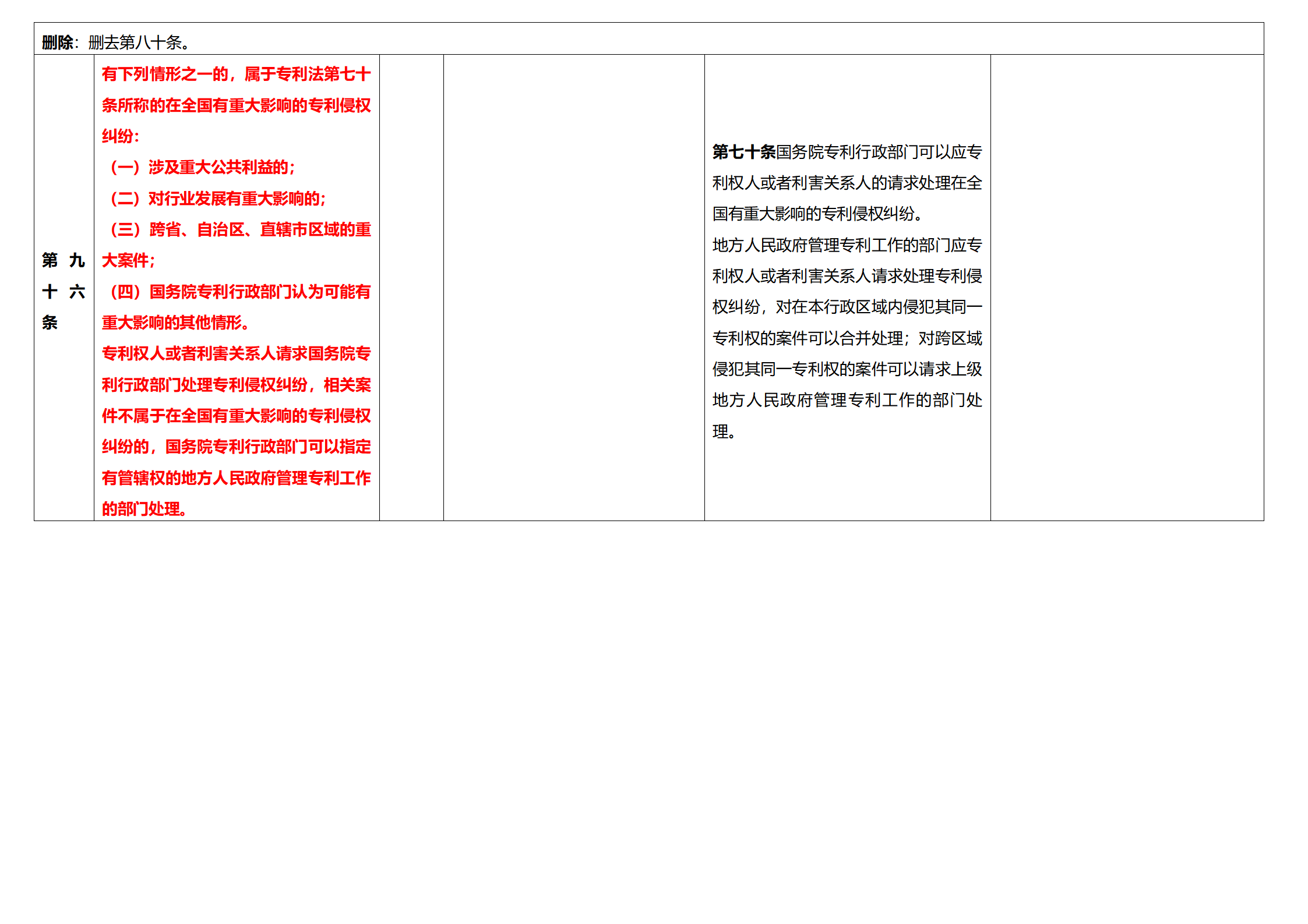 《專利法實(shí)施細(xì)則》及《專利審查指南》修改詳解（一）：新舊細(xì)則對(duì)比表