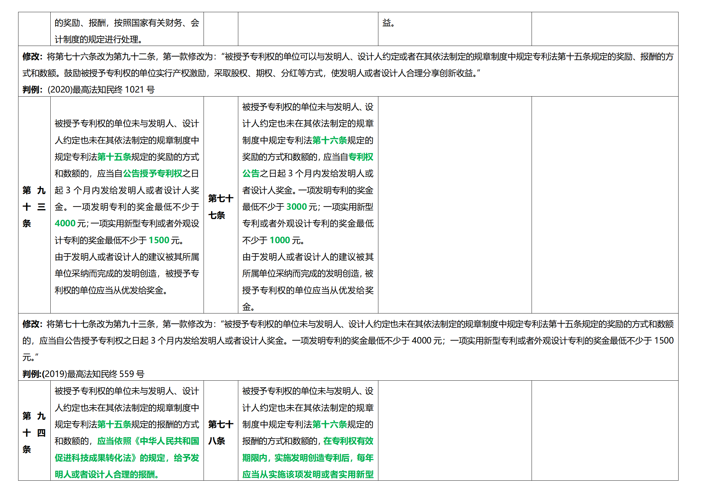 《專利法實(shí)施細(xì)則》及《專利審查指南》修改詳解（一）：新舊細(xì)則對(duì)比表