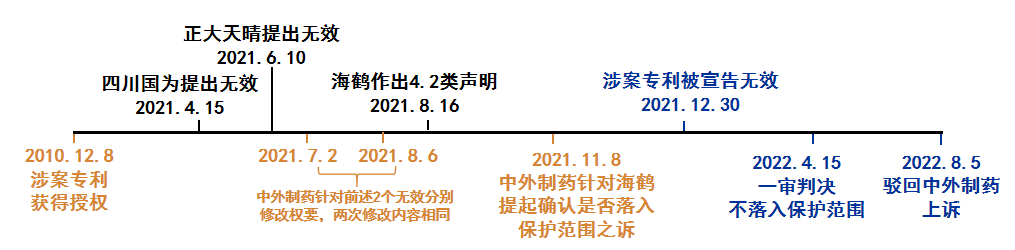 從中國藥品專利鏈接訴訟第一案看專利無效宣告程序中對權(quán)利要求的修改