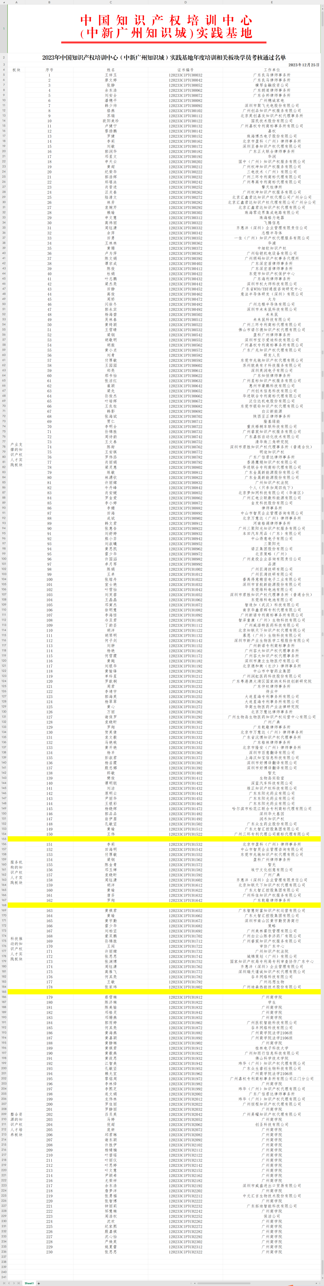 2023年度中國知識產(chǎn)權培訓中心（中新廣州知識城）實踐基地培訓學員考核通過名單公示